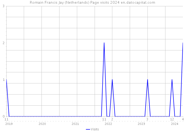 Romain Francis Jay (Netherlands) Page visits 2024 