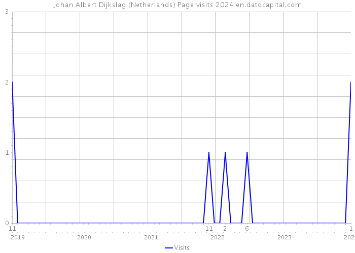 Johan Albert Dijkslag (Netherlands) Page visits 2024 