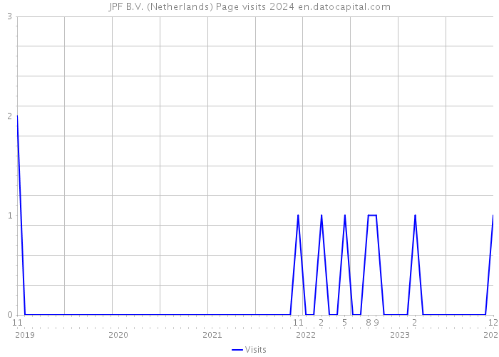 JPF B.V. (Netherlands) Page visits 2024 