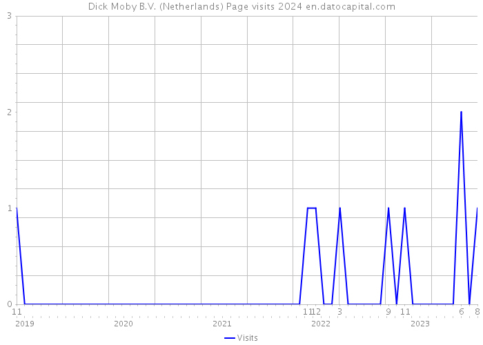 Dick Moby B.V. (Netherlands) Page visits 2024 