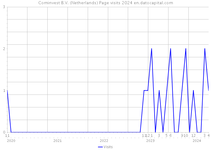 Cominvest B.V. (Netherlands) Page visits 2024 