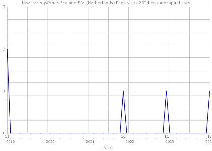 Investeringsfonds Zeeland B.V. (Netherlands) Page visits 2024 