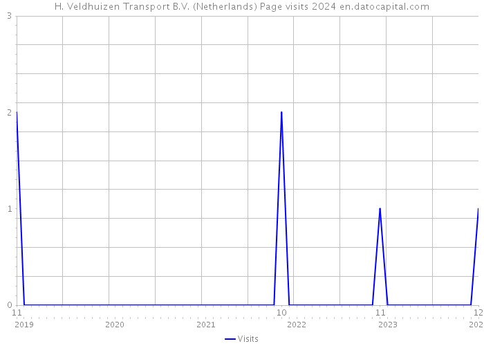 H. Veldhuizen Transport B.V. (Netherlands) Page visits 2024 