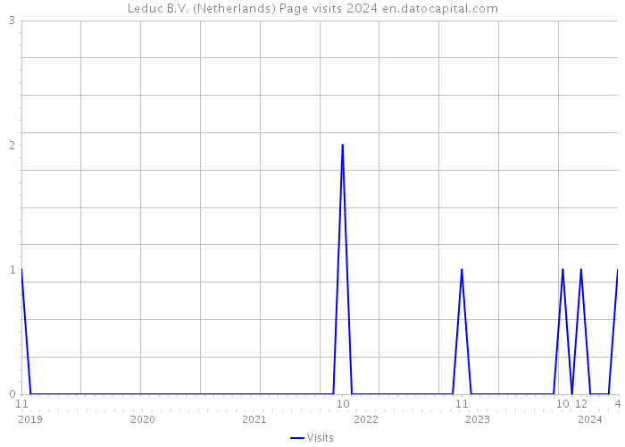 Leduc B.V. (Netherlands) Page visits 2024 