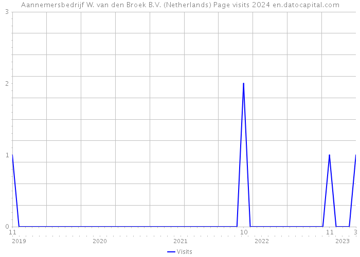 Aannemersbedrijf W. van den Broek B.V. (Netherlands) Page visits 2024 