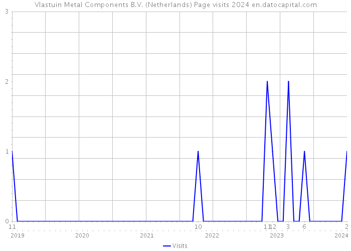 Vlastuin Metal Components B.V. (Netherlands) Page visits 2024 