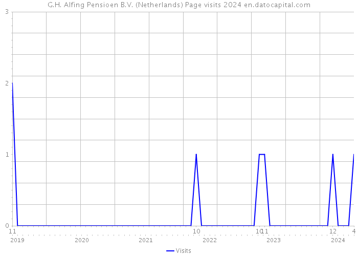 G.H. Alfing Pensioen B.V. (Netherlands) Page visits 2024 