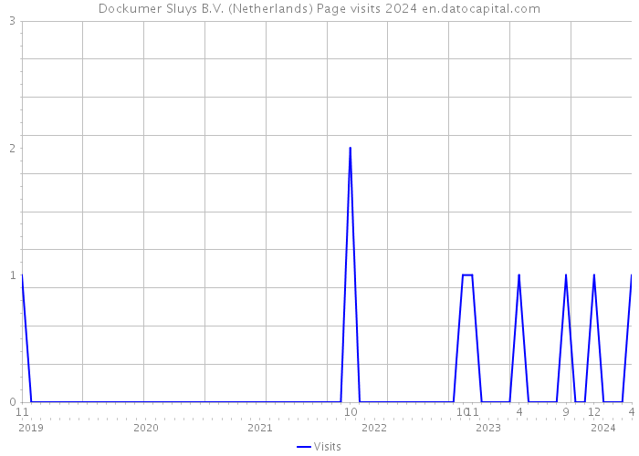 Dockumer Sluys B.V. (Netherlands) Page visits 2024 