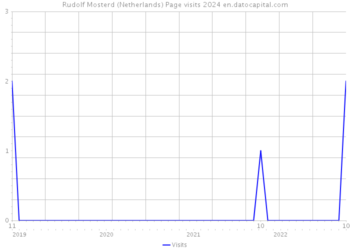 Rudolf Mosterd (Netherlands) Page visits 2024 