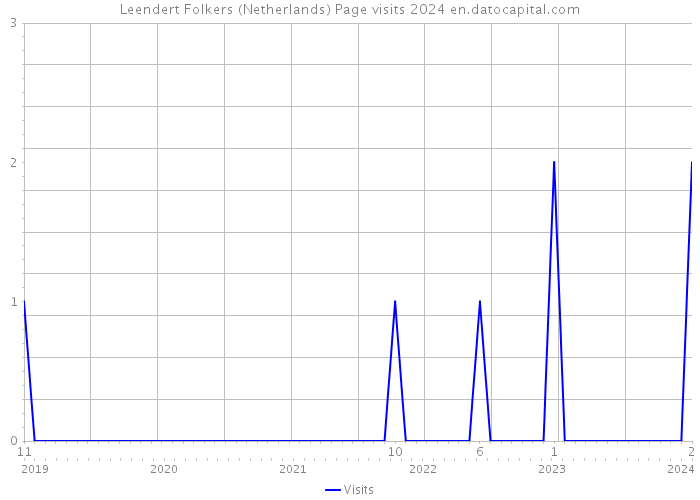 Leendert Folkers (Netherlands) Page visits 2024 