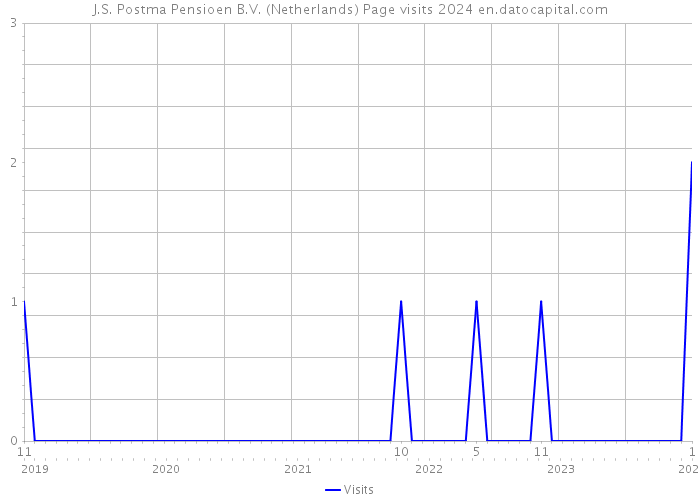 J.S. Postma Pensioen B.V. (Netherlands) Page visits 2024 