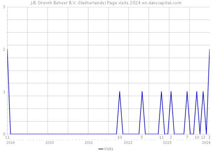 J.B. Drenth Beheer B.V. (Netherlands) Page visits 2024 