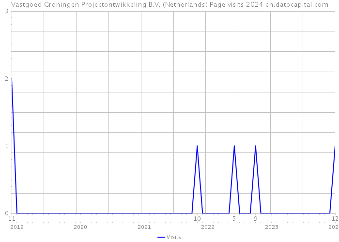 Vastgoed Groningen Projectontwikkeling B.V. (Netherlands) Page visits 2024 