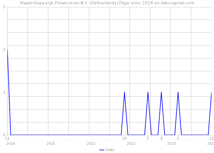 Maatschappelijk Financieren B.V. (Netherlands) Page visits 2024 
