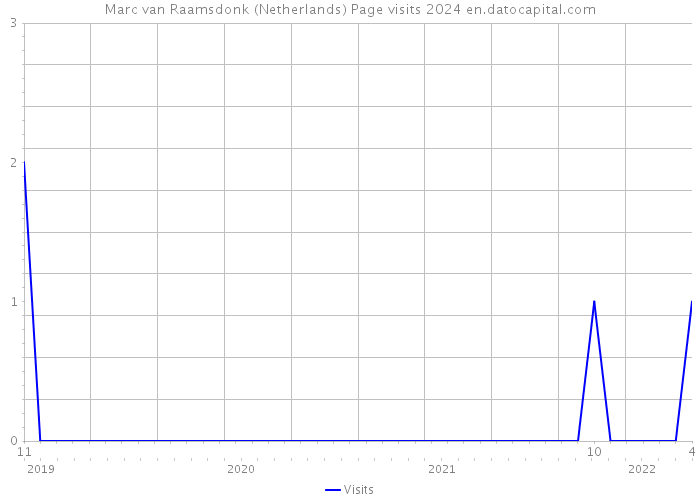 Marc van Raamsdonk (Netherlands) Page visits 2024 