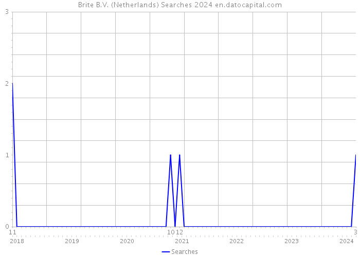Brite B.V. (Netherlands) Searches 2024 