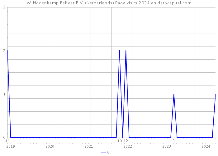 W. Hogenkamp Beheer B.V. (Netherlands) Page visits 2024 
