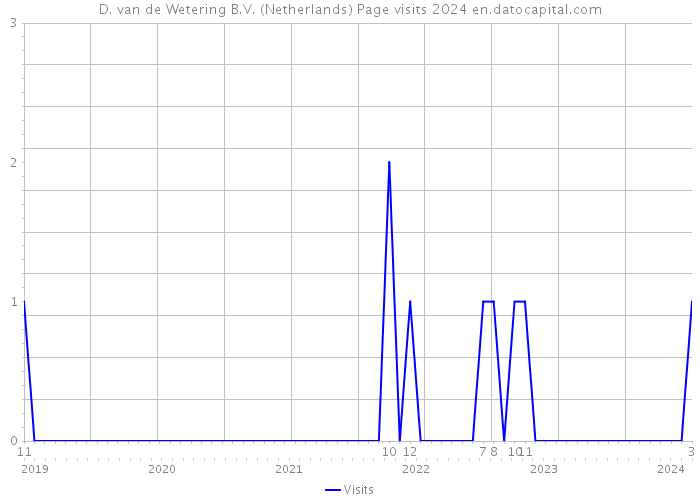 D. van de Wetering B.V. (Netherlands) Page visits 2024 