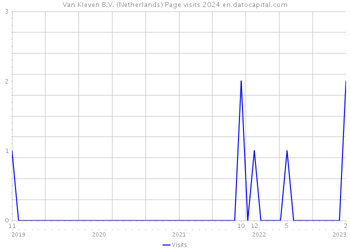 Van Kleven B.V. (Netherlands) Page visits 2024 