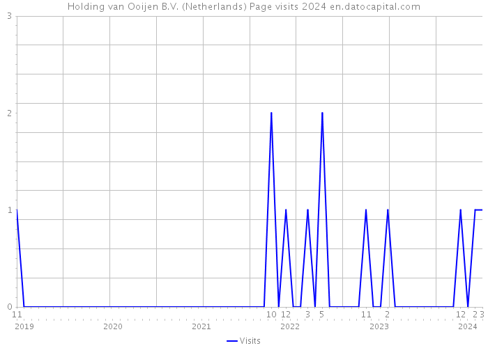 Holding van Ooijen B.V. (Netherlands) Page visits 2024 