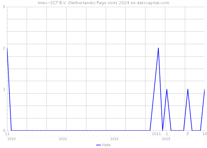 Imex-ZGT B.V. (Netherlands) Page visits 2024 