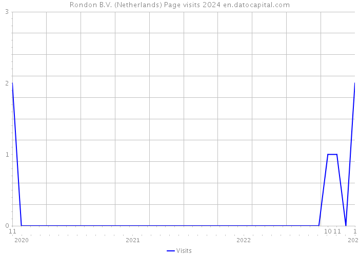 Rondon B.V. (Netherlands) Page visits 2024 