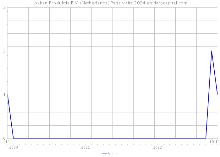 Lokken Produktie B.V. (Netherlands) Page visits 2024 