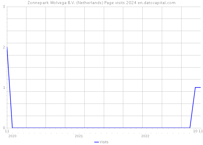 Zonnepark Wolvega B.V. (Netherlands) Page visits 2024 