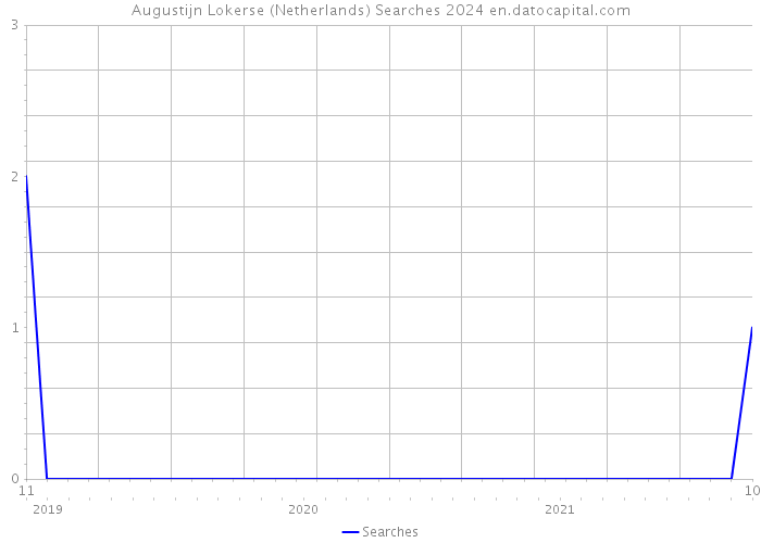 Augustijn Lokerse (Netherlands) Searches 2024 