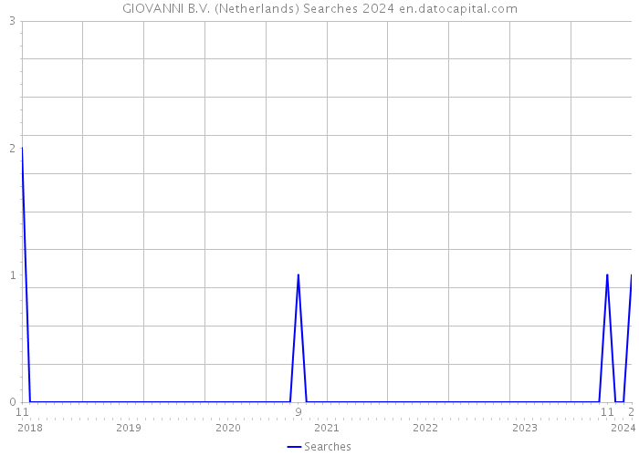 GIOVANNI B.V. (Netherlands) Searches 2024 
