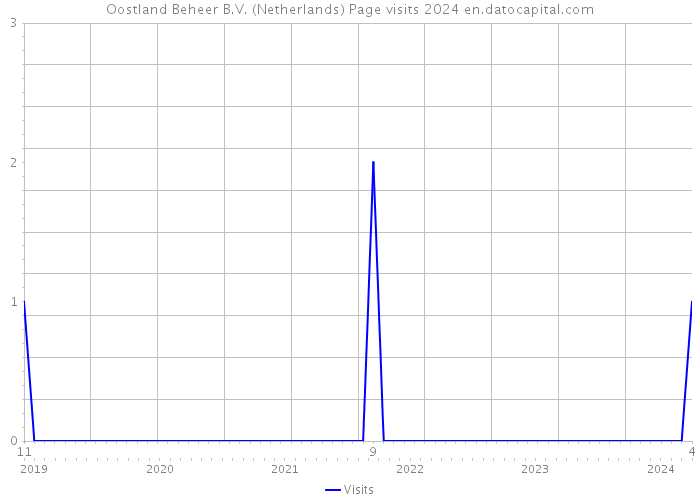 Oostland Beheer B.V. (Netherlands) Page visits 2024 