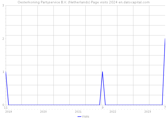 Oesterkoning Partyservice B.V. (Netherlands) Page visits 2024 