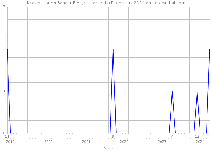 Kees de Jongh Beheer B.V. (Netherlands) Page visits 2024 