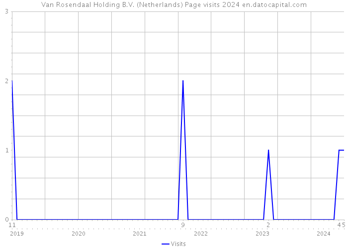 Van Rosendaal Holding B.V. (Netherlands) Page visits 2024 