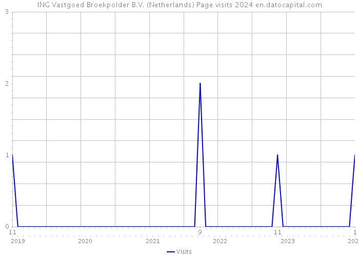ING Vastgoed Broekpolder B.V. (Netherlands) Page visits 2024 