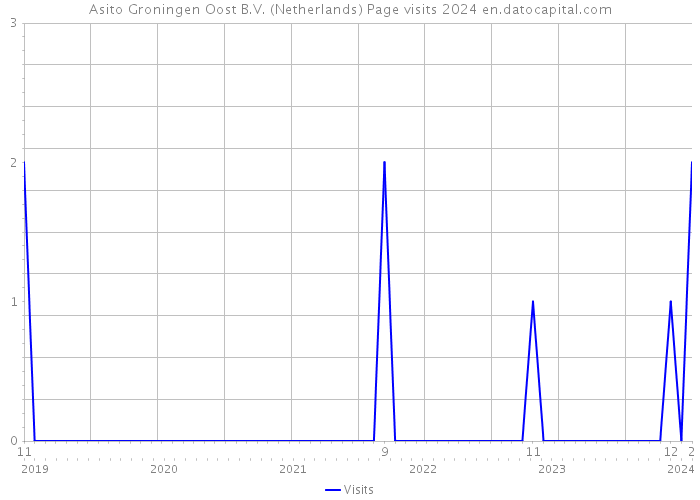 Asito Groningen Oost B.V. (Netherlands) Page visits 2024 