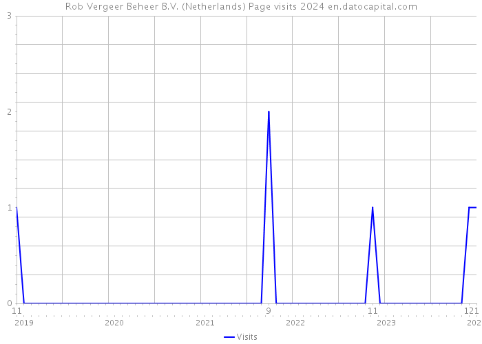Rob Vergeer Beheer B.V. (Netherlands) Page visits 2024 