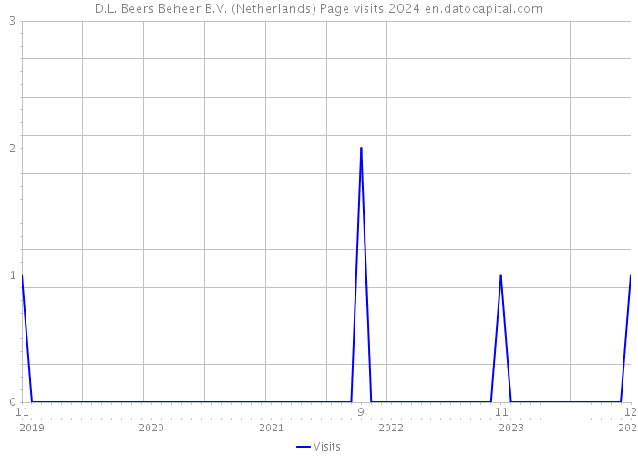 D.L. Beers Beheer B.V. (Netherlands) Page visits 2024 
