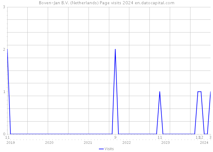 Boven-Jan B.V. (Netherlands) Page visits 2024 