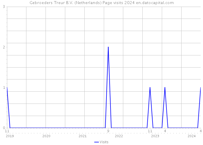 Gebroeders Treur B.V. (Netherlands) Page visits 2024 