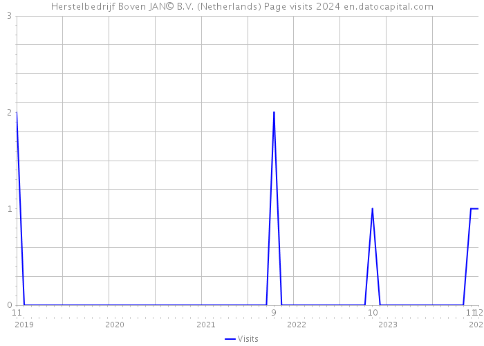 Herstelbedrijf Boven JAN© B.V. (Netherlands) Page visits 2024 