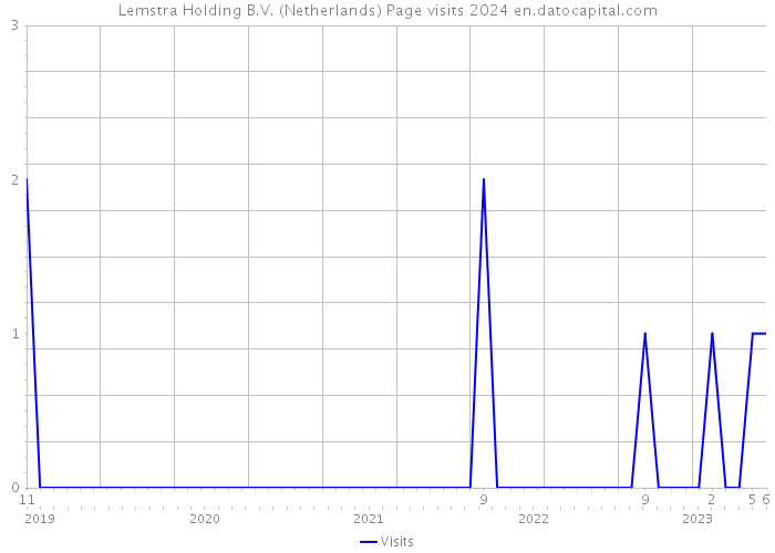 Lemstra Holding B.V. (Netherlands) Page visits 2024 