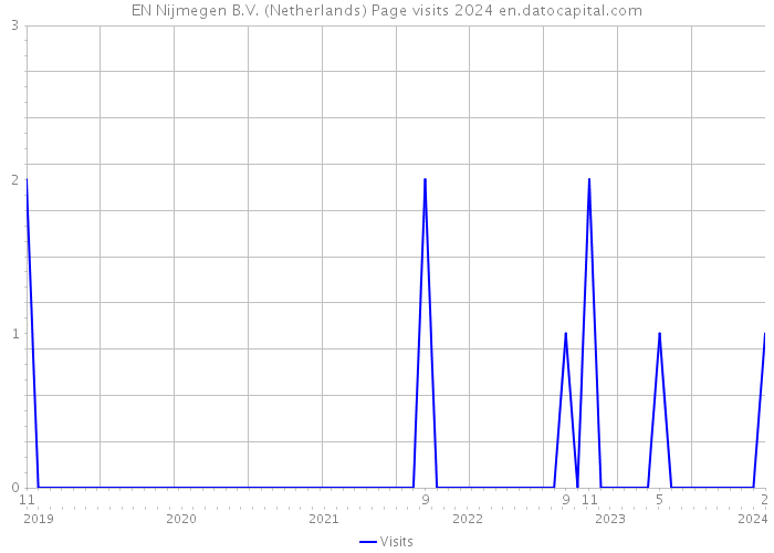 EN Nijmegen B.V. (Netherlands) Page visits 2024 