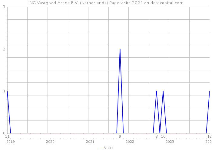 ING Vastgoed Arena B.V. (Netherlands) Page visits 2024 