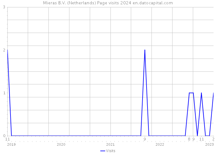 Mieras B.V. (Netherlands) Page visits 2024 