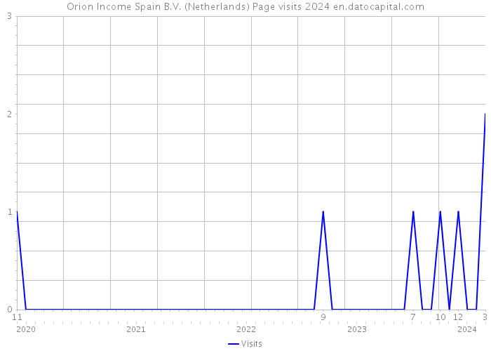 Orion Income Spain B.V. (Netherlands) Page visits 2024 