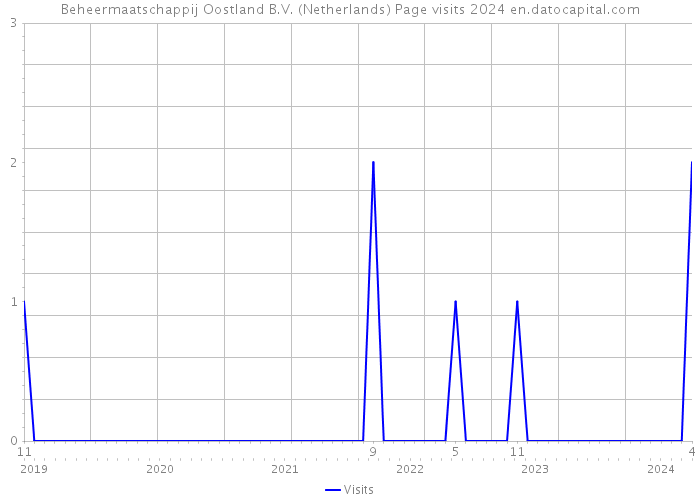 Beheermaatschappij Oostland B.V. (Netherlands) Page visits 2024 