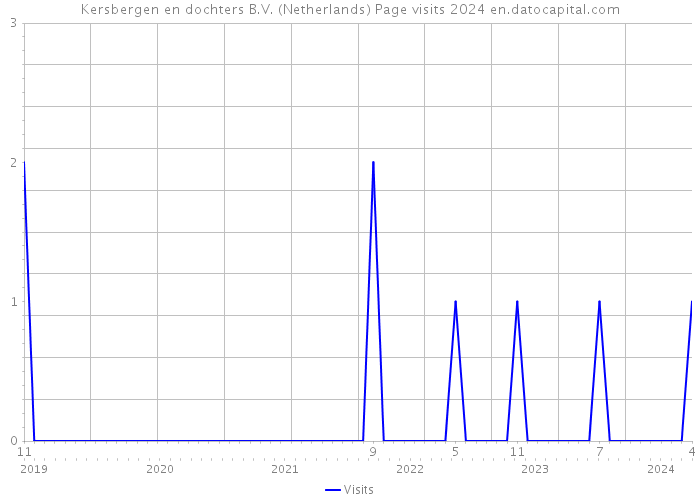 Kersbergen en dochters B.V. (Netherlands) Page visits 2024 