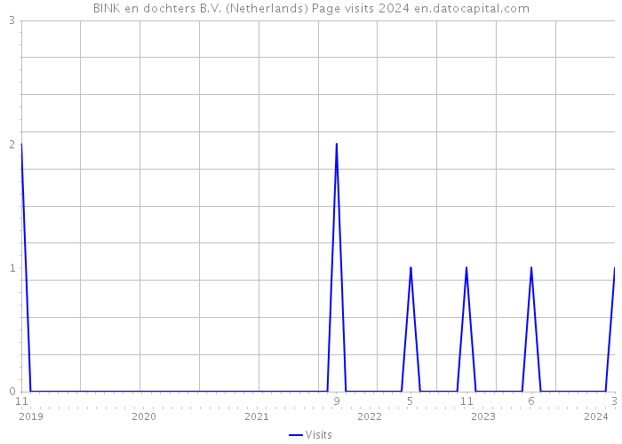 BINK en dochters B.V. (Netherlands) Page visits 2024 