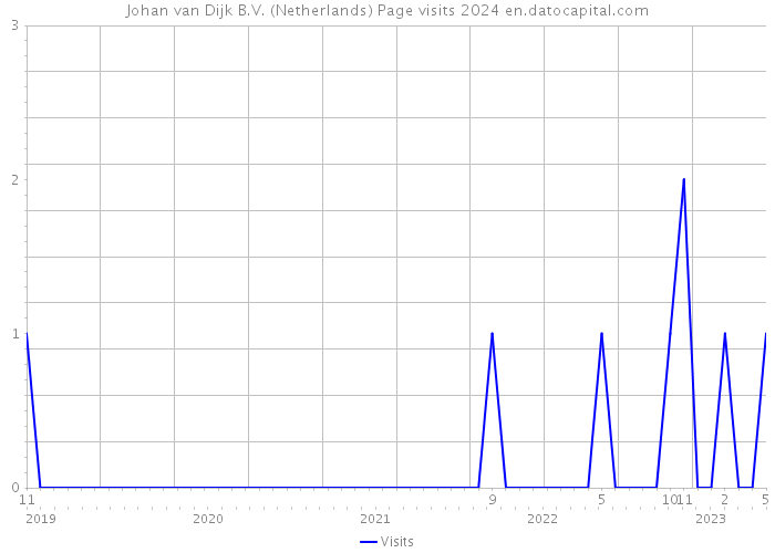 Johan van Dijk B.V. (Netherlands) Page visits 2024 